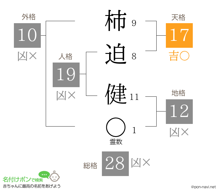 柿迫 健さんの姓名判断結果