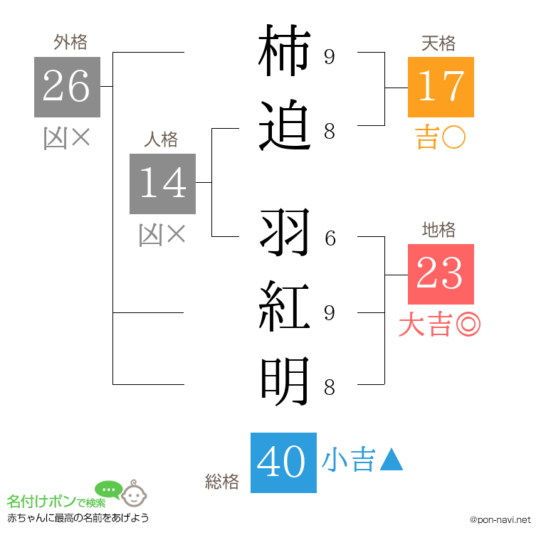 柿迫 羽紅明さんの姓名判断結果