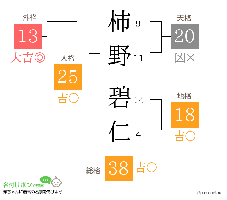 柿野 碧仁さんの姓名判断結果