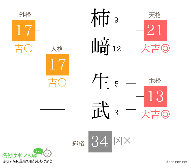 柿﨑 生武さんの姓名判断結果