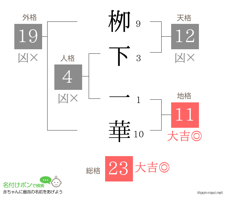 栁下 一華さんの姓名判断結果