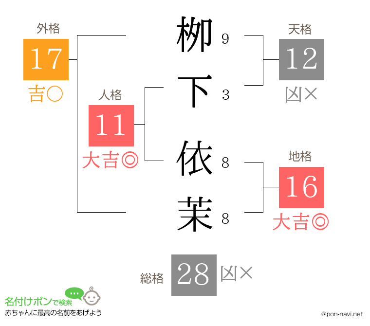 栁下 依茉さんの姓名判断結果