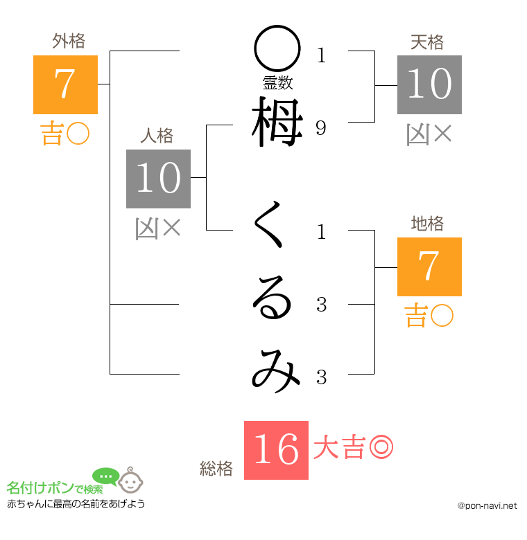 栂 くるみさんの姓名判断結果