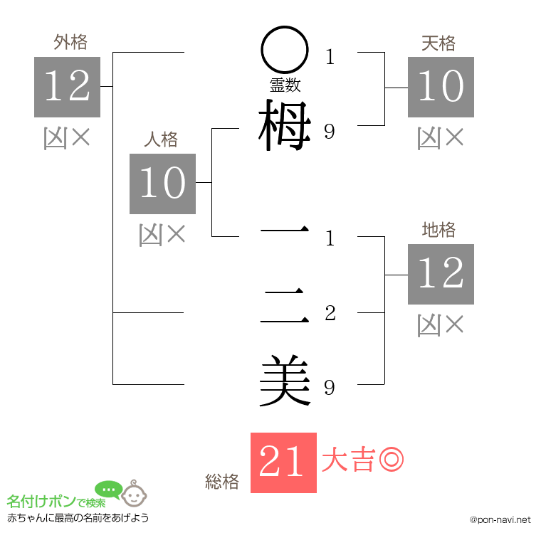 栂 一二美さんの姓名判断結果