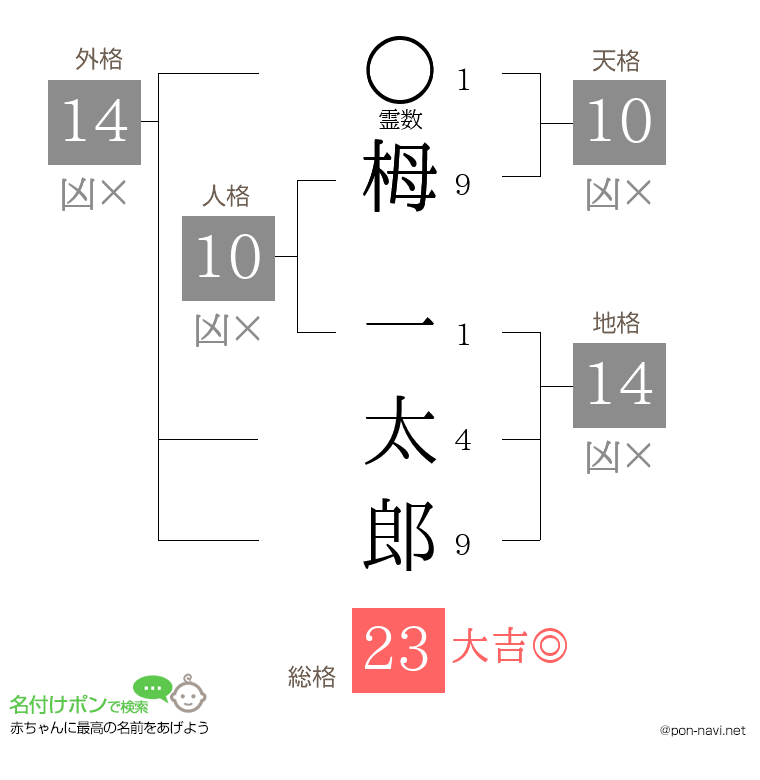 栂 一太郎さんの姓名判断結果