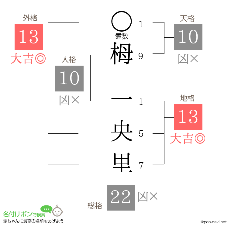 栂 一央里さんの姓名判断結果