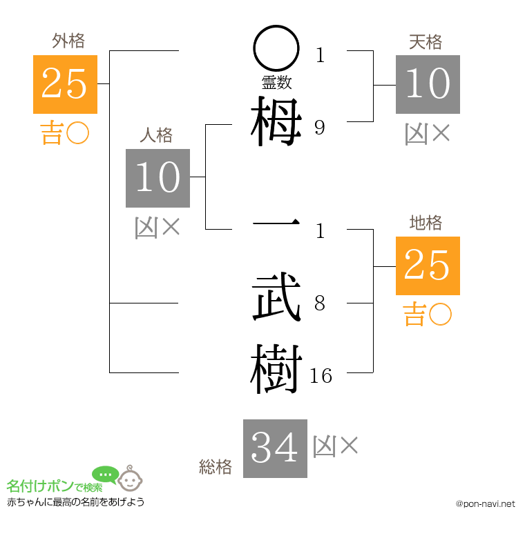 栂 一武樹さんの姓名判断結果