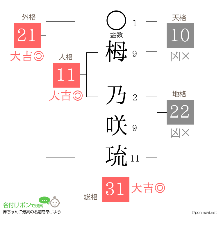 栂 乃咲琉さんの姓名判断結果