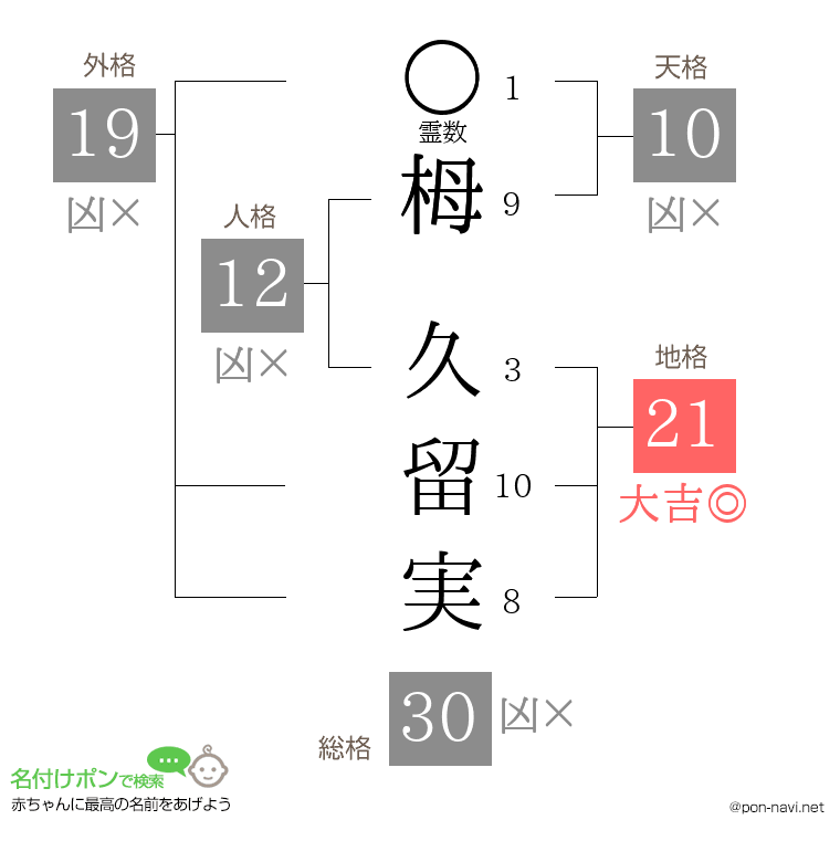 栂 久留実さんの姓名判断結果