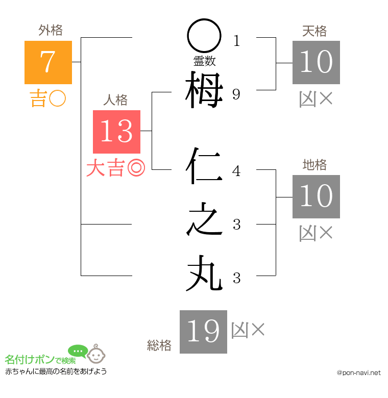 栂 仁之丸さんの姓名判断結果