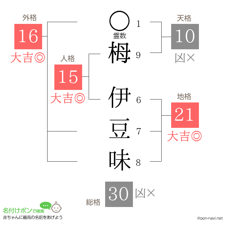 栂 伊豆味さんの姓名判断結果