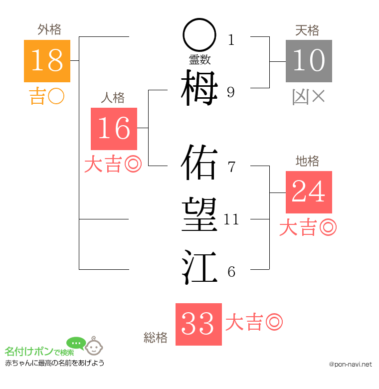 栂 佑望江さんの姓名判断結果