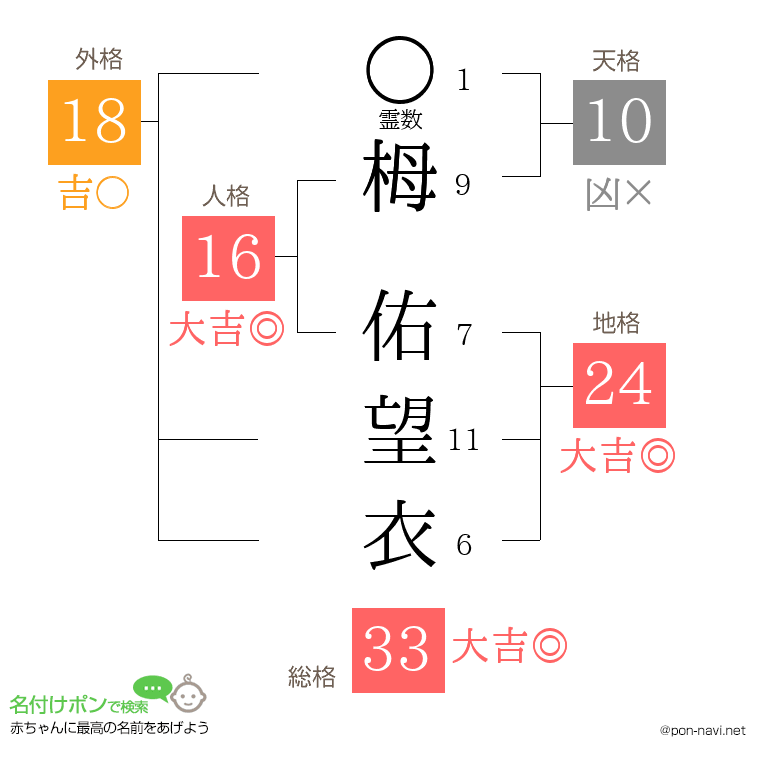 栂 佑望衣さんの姓名判断結果