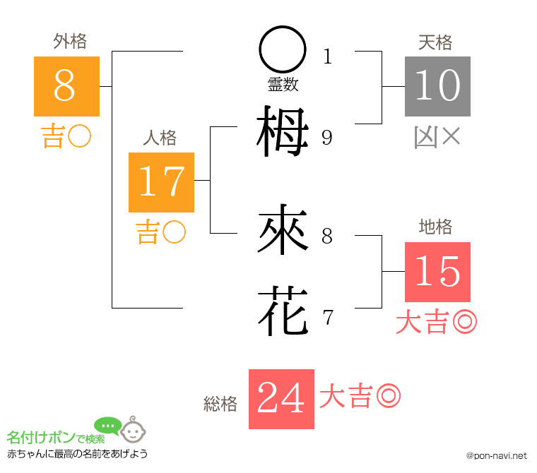 栂 來花さんの姓名判断結果