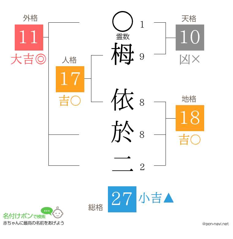 栂 依於二さんの姓名判断結果