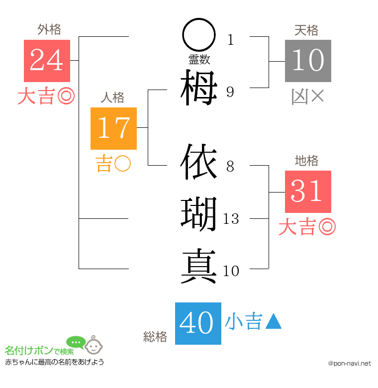 栂 依瑚真さんの姓名判断結果