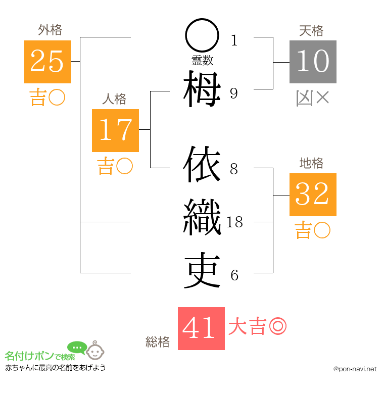 栂 依織吏さんの姓名判断結果