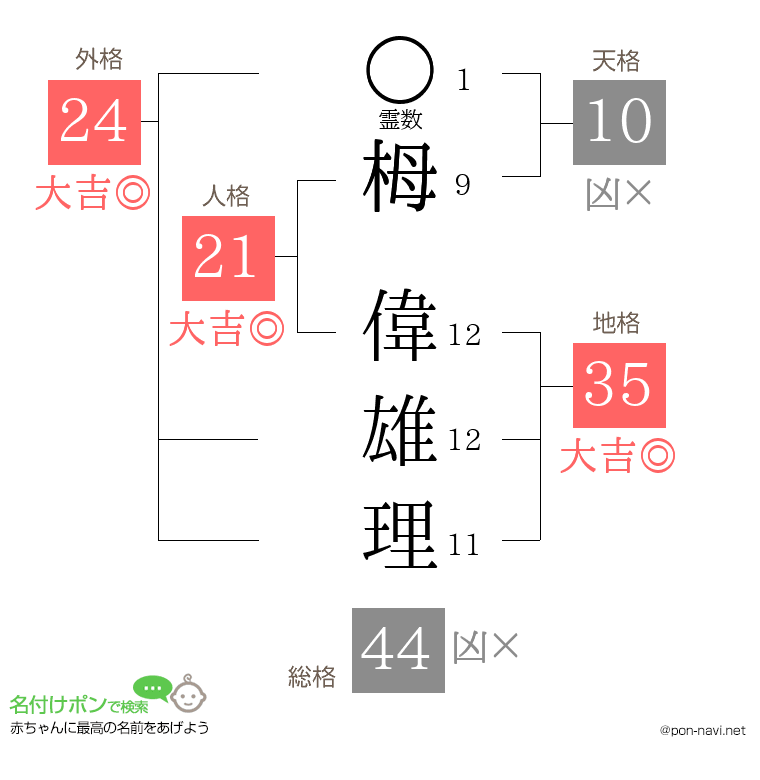 栂 偉雄理さんの姓名判断結果