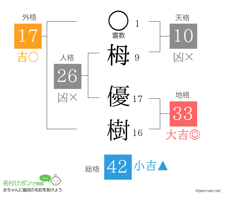 栂 優樹さんの姓名判断結果