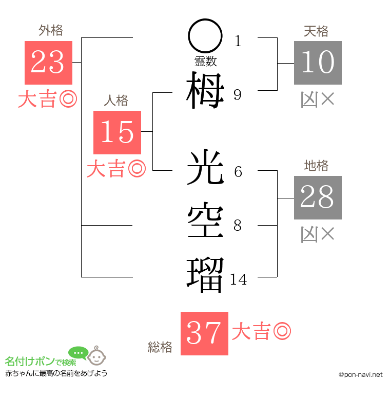 栂 光空瑠さんの姓名判断結果