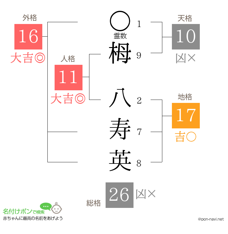 栂 八寿英さんの姓名判断結果
