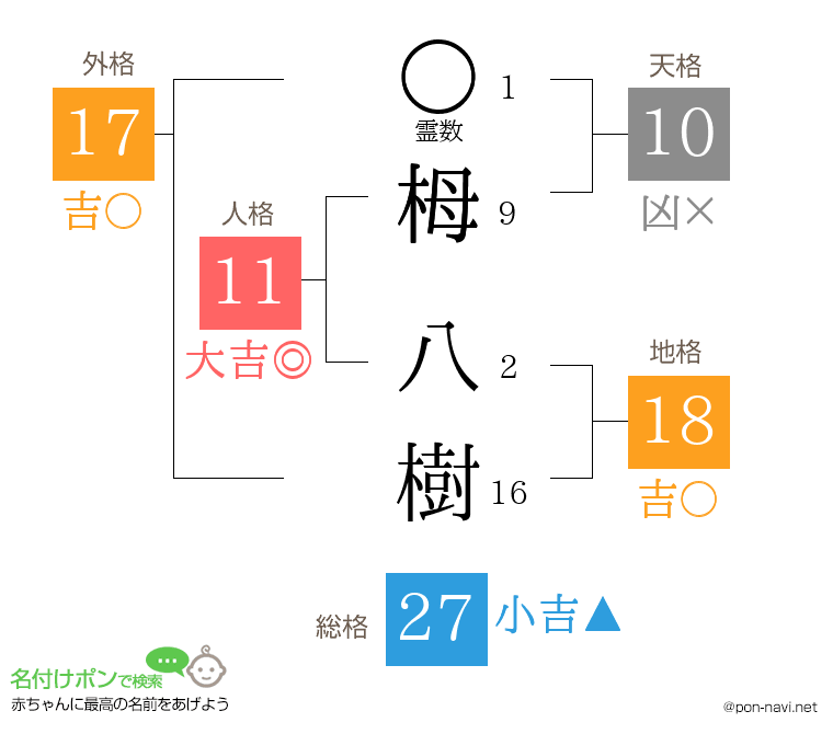栂 八樹さんの姓名判断結果