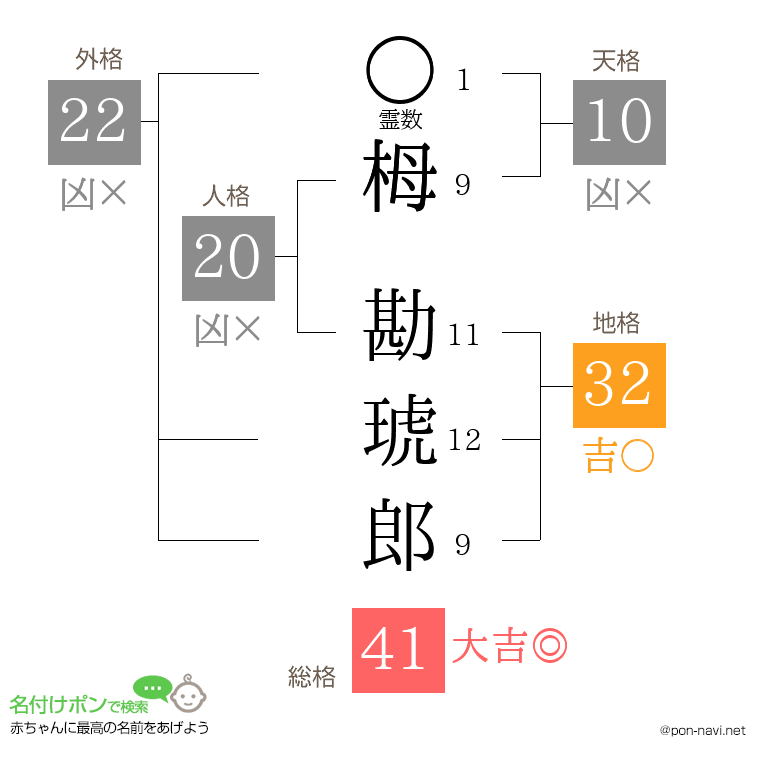 栂 勘琥郎さんの姓名判断結果