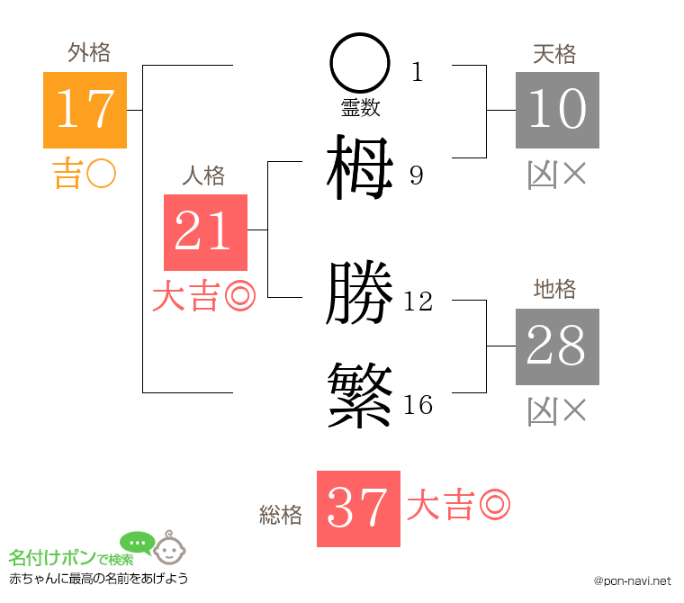 栂 勝繁さんの姓名判断結果