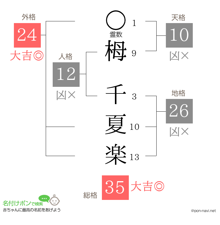 栂 千夏楽さんの姓名判断結果