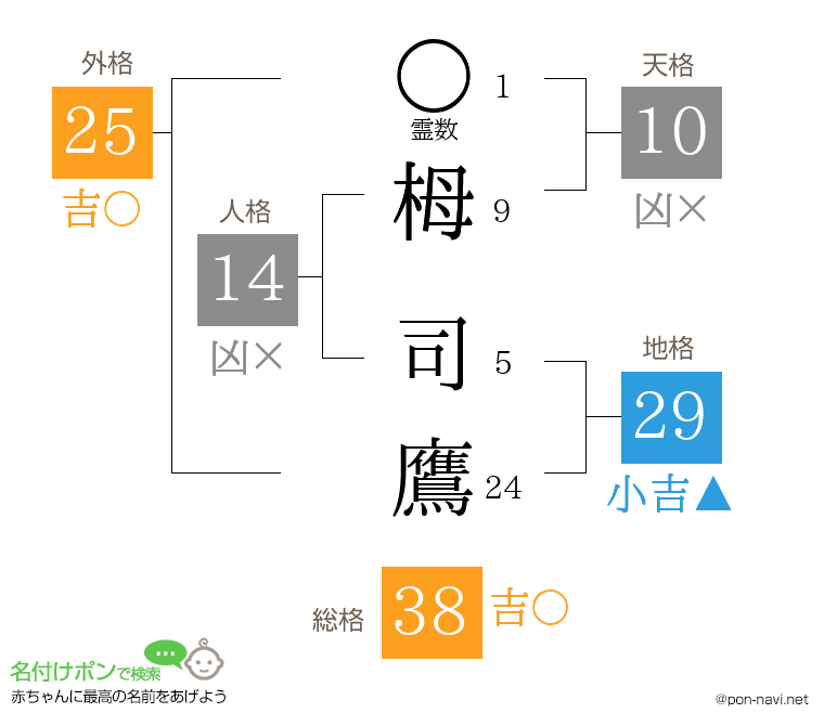 栂 司鷹さんの姓名判断結果