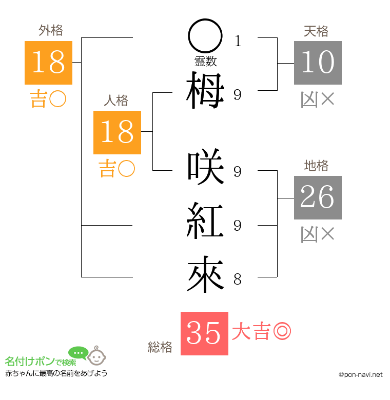 栂 咲紅來さんの姓名判断結果