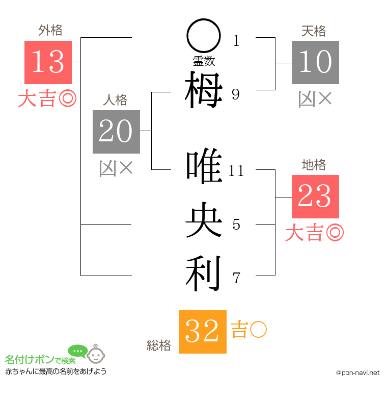 栂 唯央利さんの姓名判断結果