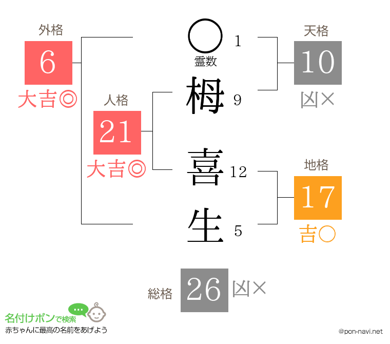栂 喜生さんの姓名判断結果