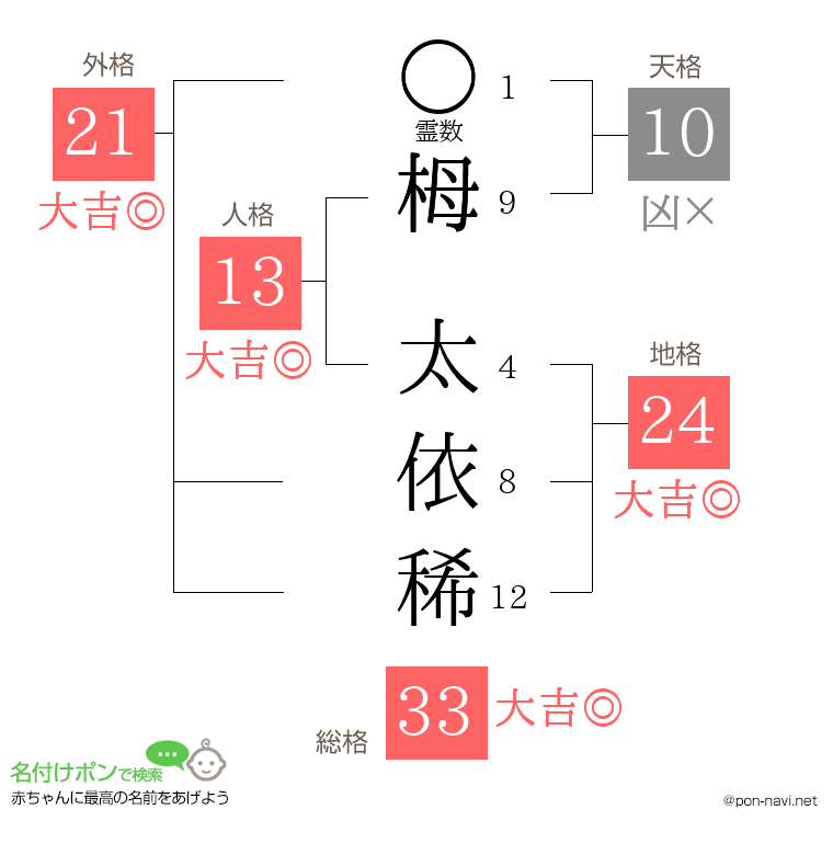 栂 太依稀さんの姓名判断結果