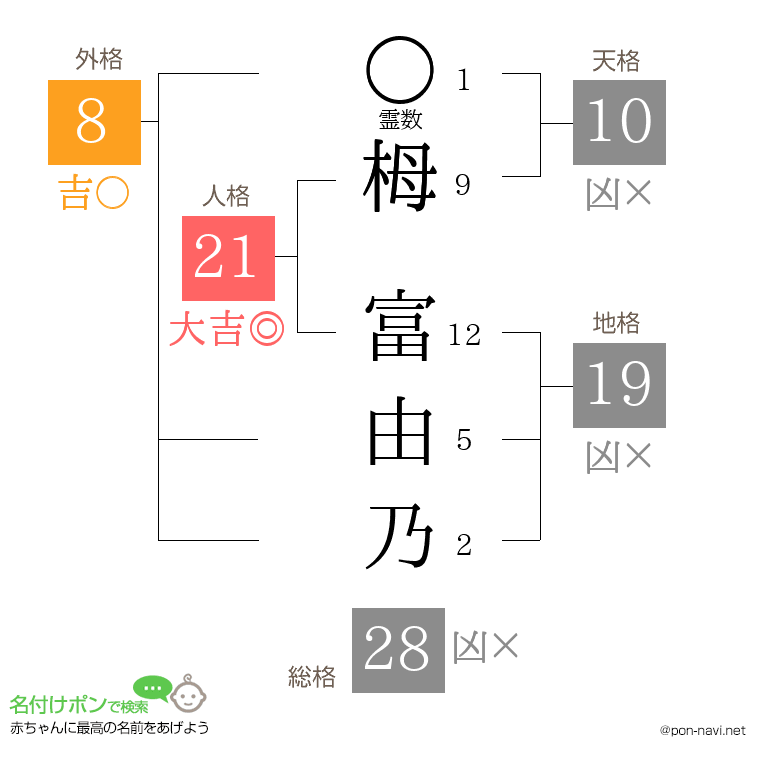 栂 富由乃さんの姓名判断結果