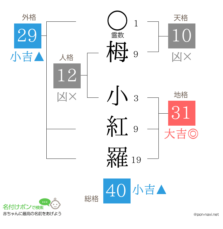 栂 小紅羅さんの姓名判断結果