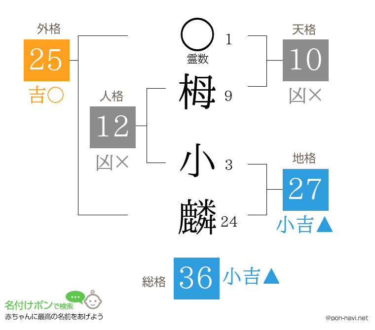栂 小麟さんの姓名判断結果