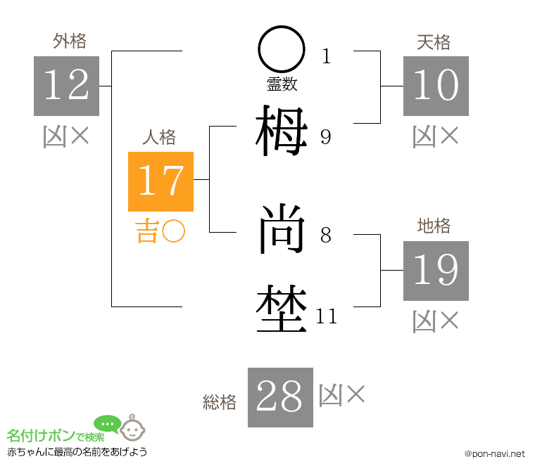 栂 尚埜さんの姓名判断結果