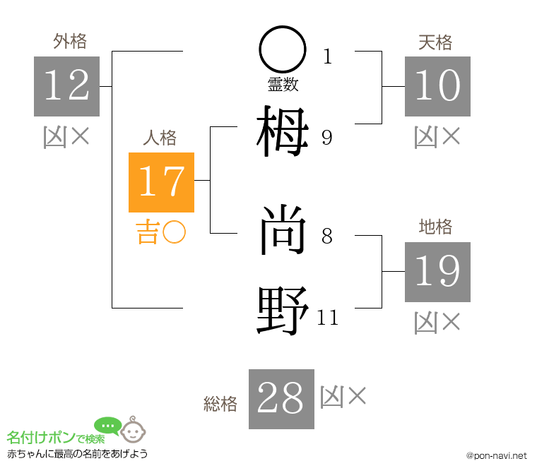 栂 尚野さんの姓名判断結果
