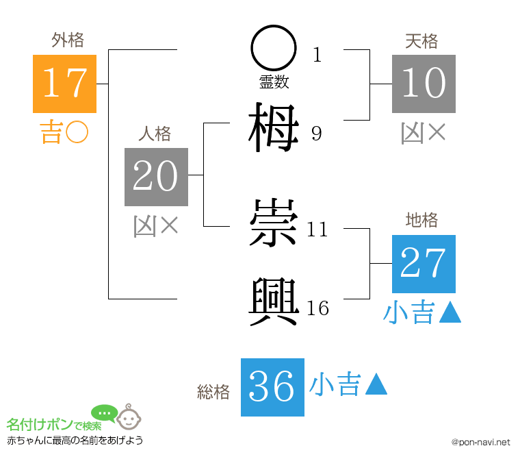 栂 崇興さんの姓名判断結果