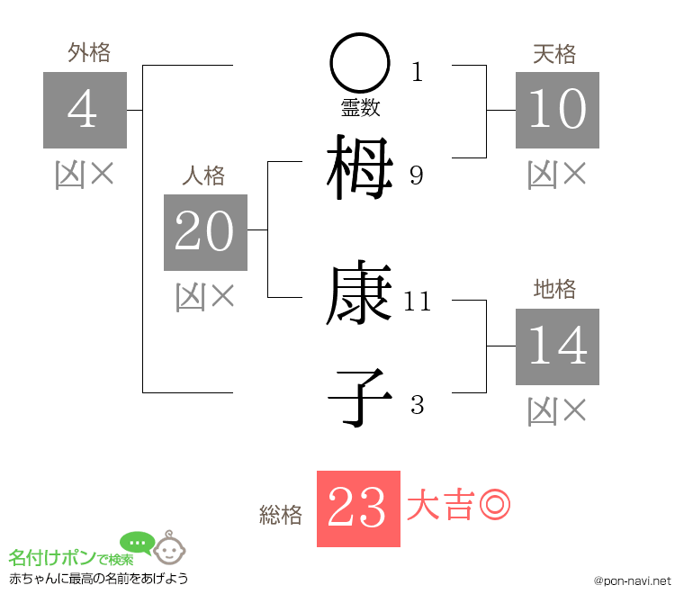 栂 康子さんの姓名判断結果