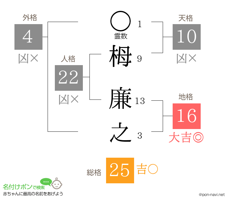 栂 廉之さんの姓名判断結果