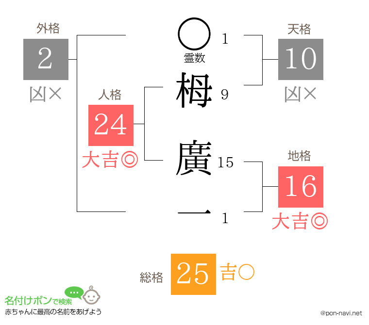 栂 廣一さんの姓名判断結果