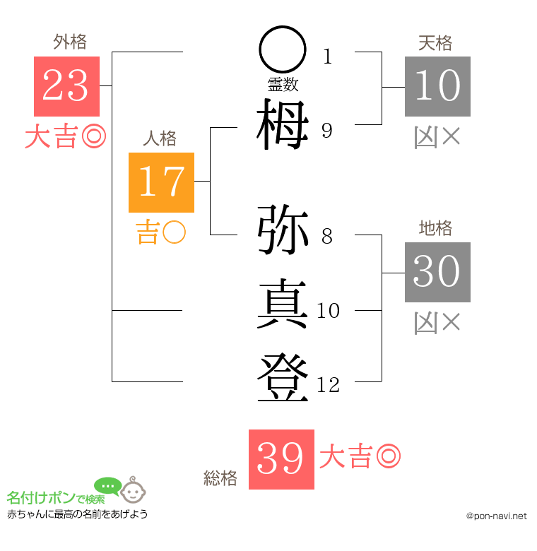 栂 弥真登さんの姓名判断結果