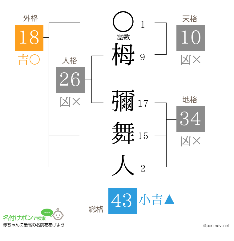 栂 彌舞人さんの姓名判断結果