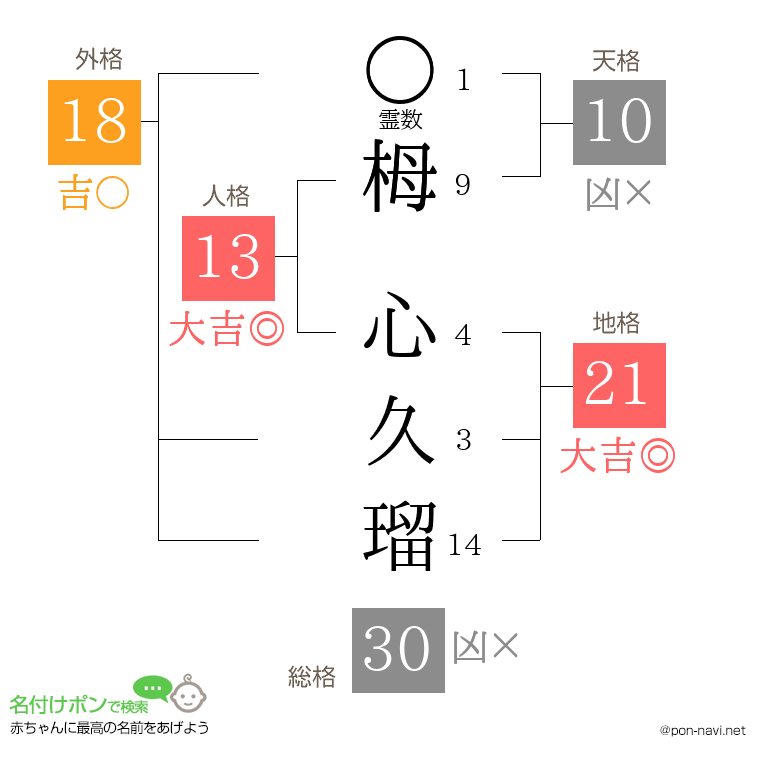 栂 心久瑠さんの姓名判断結果