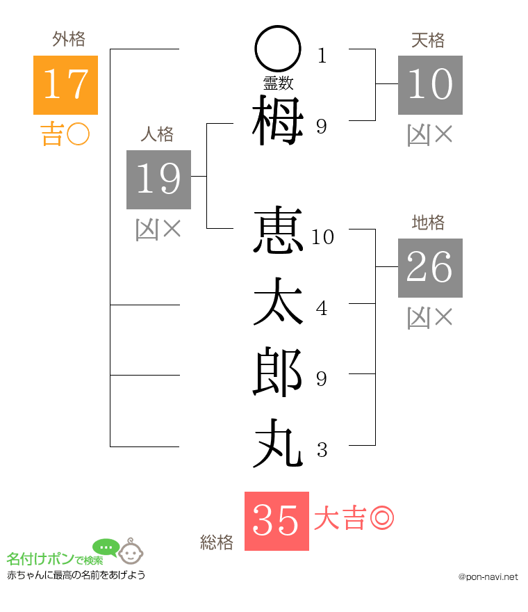 栂 恵太郎丸さんの姓名判断結果