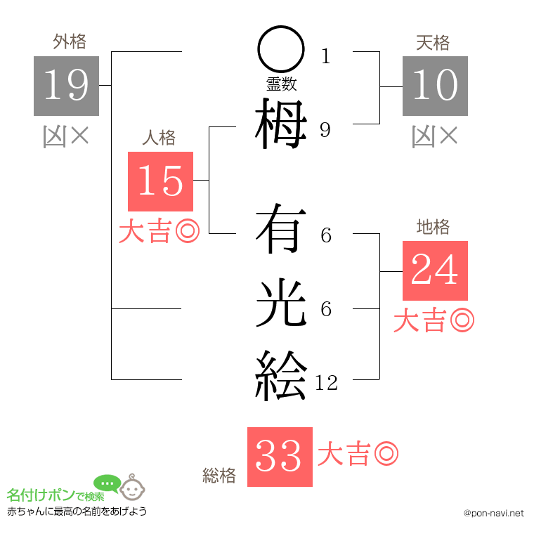 栂 有光絵さんの姓名判断結果