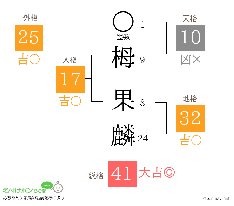 栂 果麟さんの姓名判断結果