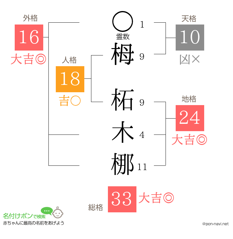 栂 柘木梛さんの姓名判断結果